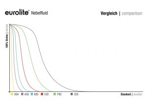 EUROLITE Smoke Fluid -C2D- Standard Nebelfluid 1l